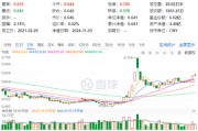 60日吸金超700億元！化工板塊震蕩上行，化工ETF（516020）盤中漲超2%！