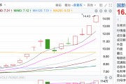 拆解4天3板國(guó)新健康 業(yè)內(nèi)人士：基本面沒明顯變化，市場(chǎng)炒作的是醫(yī)療數(shù)據(jù)落地場(chǎng)景