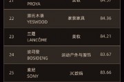全球首創(chuàng) “全球品牌中國線上500強榜單”發(fā)布，茅臺排名第七！