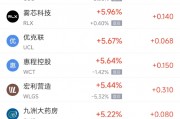 周五熱門中概股多數(shù)下跌 阿里巴巴跌2.96%，拼多多跌4.20%