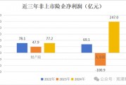 高管薪酬丨普降！人身險同比減少超百萬 9財險最高薪酬不足百萬 僅美亞超500萬元