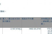 海爾智家(06690.HK)遭摩根大通減持215.74萬(wàn)股