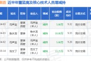 天佑德酒：4月3日高管馮聲寶、魯水龍減持股份合計(jì)15萬股
