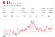 A股創(chuàng)富神話！78歲老太將減持2.5億股股票，對(duì)應(yīng)市值超13億元，持股長(zhǎng)達(dá)17年