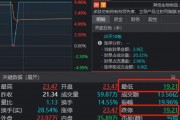太驚險(xiǎn)！兩大牛股午后閃崩，一個(gè)“天地天”，另一個(gè)就沒那么幸運(yùn)了