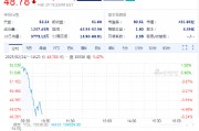 SEC終止針對羅賓漢加密貨幣業(yè)務(wù)的調(diào)查，羅賓漢股價(jià)高開低走