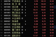 多只銀行股，歷史新高！A股市值破10萬(wàn)億元板塊誕生
