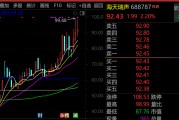 最牛AI股，歷史新高，累計大漲3065.34%！