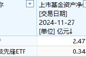 中金基金上報(bào)A500ETF你敢買嗎？中金基金旗下僅兩只ETF一只2.5億、另一只3500萬億，日均成交額僅570萬元