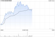 建發(fā)國(guó)際集團(tuán)午前漲逾4% 興業(yè)證券首次覆蓋給予“買入”評(píng)級(jí)