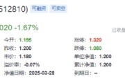 業(yè)績“黑天鵝”，中航重機(jī)跌停！國防軍工ETF（512810）放量7連跌，3月仍有超額！機(jī)構(gòu)：關(guān)注當(dāng)下配置性價(jià)比