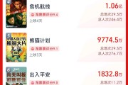 超3萬(wàn)人打出1星！《749局》口碑兩極分化引熱議！籌拍6年期間投資方暴雷，背后涉多家上市公司