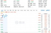 資金持續(xù)加碼，化工ETF（516020）盤中上探1.3%！機(jī)構(gòu)：化工行業(yè)景氣反轉(zhuǎn)或已不遠(yuǎn)
