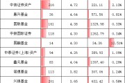 重磅！基金公司“含科量”大排名，誰(shuí)在科創(chuàng)板投資中獨(dú)占鰲頭？華夏基金1540億元，易方達(dá)992億，嘉實(shí)457億元