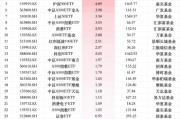 最受青睞ETF：12月12日華泰柏瑞滬深300ETF獲凈申購(gòu)11.81億元，南方中證500ETF獲凈申購(gòu)10.62億元