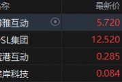 港股加密貨幣概念股集體上攻，博雅互動漲近7%