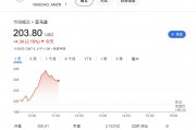 大型科技股仍是團(tuán)寵！時(shí)隔近四個(gè)月，納指100和亞馬遜創(chuàng)歷史新高