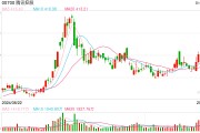 2024年累計回購1120億港元，共出手129次，騰訊總股本降至十年最低