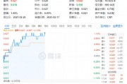 化工板塊持續(xù)上攻，化工ETF（516020）盤中漲超1%！政策持續(xù)發(fā)力