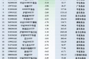 最不受歡迎ETF：11月28日華泰柏瑞滬深300ETF遭凈贖回16.22億元，南方中證1000ETF遭凈贖回12.03億元