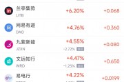 周三熱門中概股多數(shù)下跌 阿里巴巴漲0.71%，臺(tái)積電跌0.08%
