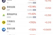 周一熱門中概股漲跌不一 金山云漲20.45%，拼多多跌5.96%