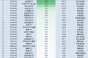 最不受歡迎ETF：11月1日易方達(dá)創(chuàng)業(yè)板ETF遭凈贖回10.31億元，滬深300ETF易方達(dá)遭凈贖回9.14億元（名單）