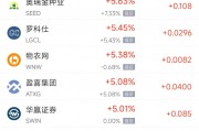 周一熱門中概股漲跌不一 臺積電漲2.51%，新東方跌5.26%