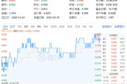 茅臺提價！吃喝板塊尾盤拉升，食品ETF（515710）收漲0.84%！機構：食飲板塊中長期布局時點或已至