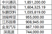 上市公司今年投資理財已同比縮減1000+億 結構性存款減少、資金入股市或為主因