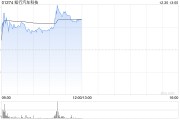 知行汽車(chē)科技早盤(pán)漲近6% 智能駕駛行業(yè)滲透率逐步提升