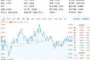 9月新能源車產(chǎn)銷創(chuàng)歷史新高！鋰電表現(xiàn)強勢，化工ETF（516020）盤中上探1.16%！