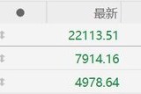 港股收評：大幅震蕩！恒指收跌1.47%守住22000點，恒生科技指數(shù)跌3.46%