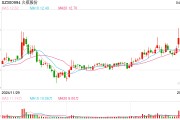 這只新股一度大漲超134%！兩個板塊突然爆發(fā)，多只個股“20CM”漲停