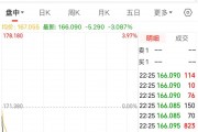 英偉達大跌！黃仁勛持續(xù)減持，近一個月套現(xiàn)約2億美元