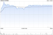 小摩：降東亞銀行目標(biāo)價(jià)至8.4港元 維持“減持”評級