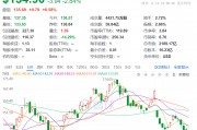 1.6萬(wàn)億元市值芯片巨頭，計(jì)劃全球范圍內(nèi)裁員，過(guò)去一個(gè)月股價(jià)跌近20%！