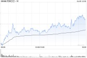 花旗：料阿里巴巴-W云業(yè)務(wù)收入增長繼續(xù)加快 重申“買入”評(píng)級(jí)