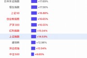 【一圖看懂2024年全球主要股指漲幅榜】上證指數(shù)全年漲幅14.53%，深證成指漲幅12.04%，創(chuàng)業(yè)板漲幅16.65%