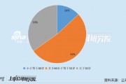 石油石化公司財(cái)務(wù)總監(jiān)PK：40歲以上CFO占比近9成 恒力石化?？茖W(xué)歷CFO拿下150萬(wàn)年薪