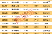 一周牛熊股出爐，這些股遭機構(gòu)大幅凈賣出