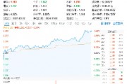 稀土繼續(xù)活躍，北方稀土漲近7%，有色龍頭ETF（159876）盤中上探3．41%，機(jī)構(gòu)：稀土行業(yè)新周期或已開啟