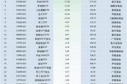 最不受歡迎ETF：上周華夏科創(chuàng)50ETF遭凈贖回64.54億元，易方達(dá)創(chuàng)業(yè)板ETF遭凈贖回40.05億元（名單）