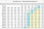 FED“鷹聲”又至：特朗普政策增加經(jīng)濟不確定性，至少按兵不動至春末！