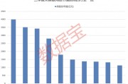 大增340余只，“寧王”被盯上！基金三季度末重倉(cāng)超2500股，19股獲增持超1億股