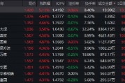 創(chuàng)業(yè)板指大漲4%！如何一鍵布局“新質(zhì)生產(chǎn)力”？創(chuàng)業(yè)板50ETF（159949）半日成交20億強勢霸榜