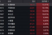 單日振幅超5%！金融科技ETF放量漲逾1%，資金大舉加碼159851！跨境支付概念股領(lǐng)漲逾13%
