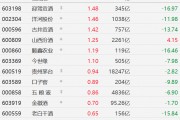 A股白酒股普漲，酒鬼酒、瀘州老窖漲超2%，迎駕貢酒、洋河股份、今世緣漲超1%，貴州茅臺(tái)、口子窖、五糧液漲近1%