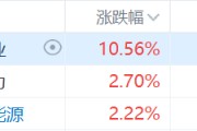 核電股集體走強(qiáng)，中廣核礦業(yè)漲超10%，科技巨頭競相投資核能供電數(shù)據(jù)中心