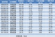 16家上市券商率先發(fā)布業(yè)績快報：凈利集體報喜 浙商、長江、西部證券3家營收下滑